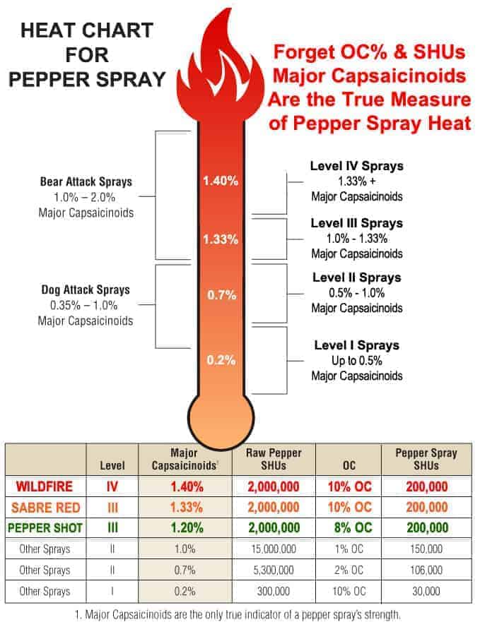 Pepper spray heat chart: comparing major capsaicinoids, SHUs, and OC percentages for different spray levels.