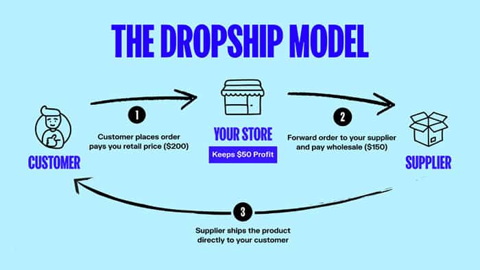 Diagram illustrating the dropshipping model: customer order, store profit, and supplier shipment process.